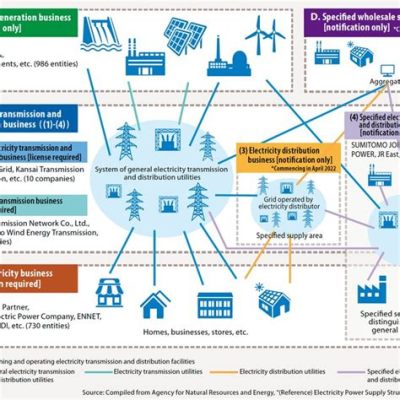 A Grande Reestruturação do Mercado Elétrico Japonês: Uma Nova Era de Competitividade e Sustentabilidade no Século XXI